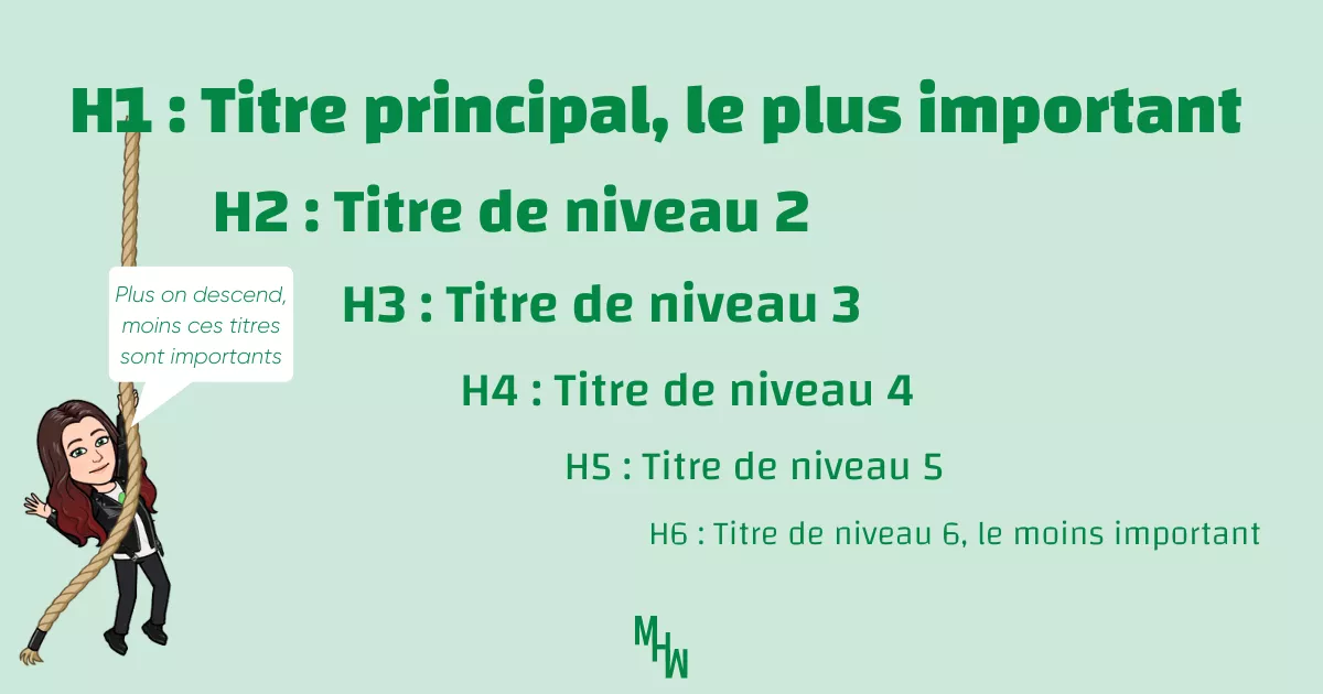 Comprendre la hiérarchie des titres Hn : H1 est le plus important, c'est le titre principal d'une page. H2 est le titre de niveau 2, H3 de niveau 3, jusqu'à H6 qui est le titre de niveau 6, le moins important hiérarchiquement.